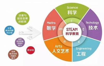 STEAM教育 理念、價(jià)值與隱藏的優(yōu)質(zhì)學(xué)習(xí)網(wǎng)站推薦